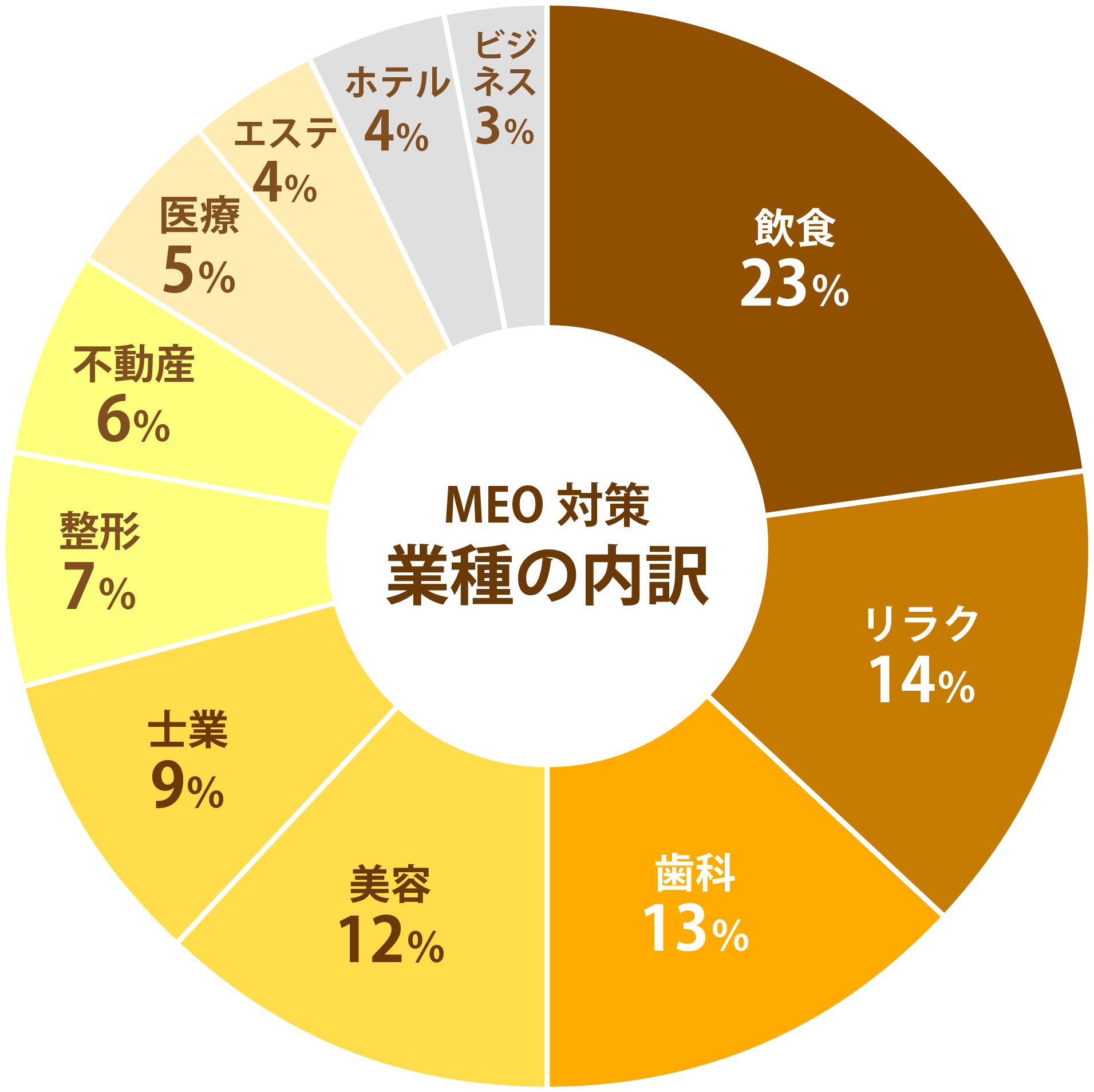 Industry-breakdown